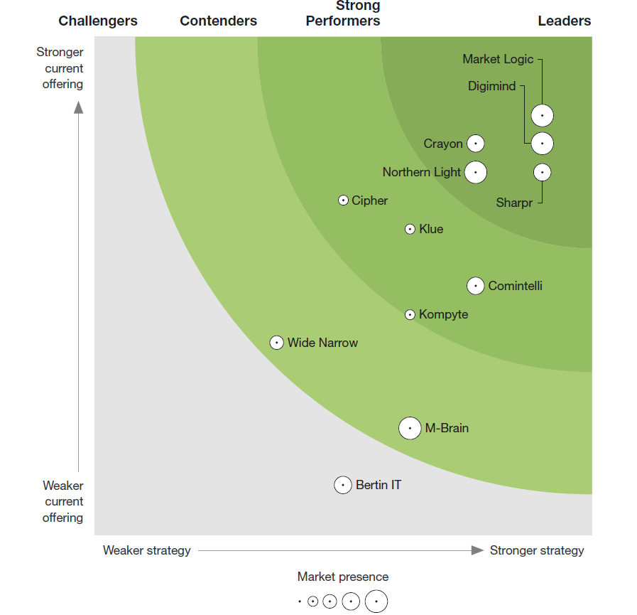 MLS are wave leaders - Forrester New Wave Report 2019