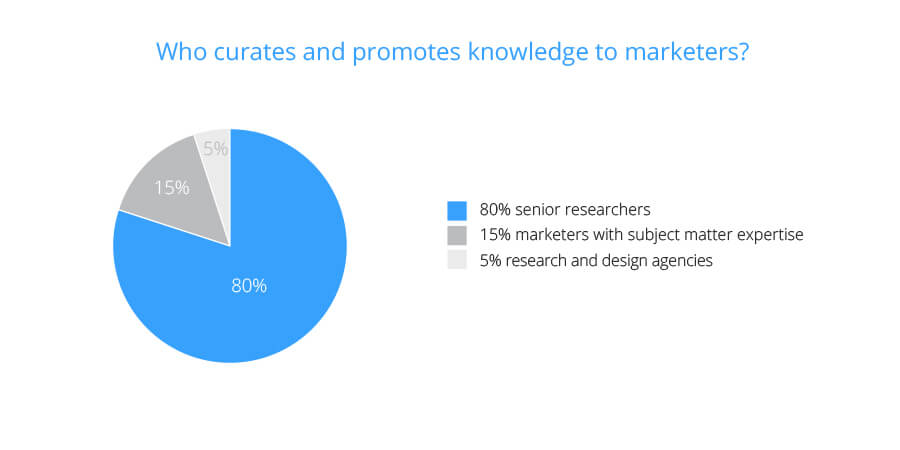 who_curates_and_promotes_knowledge_to_marketers