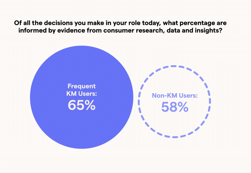 Chart Report - frequent users of knowledge management  platforms (KM)