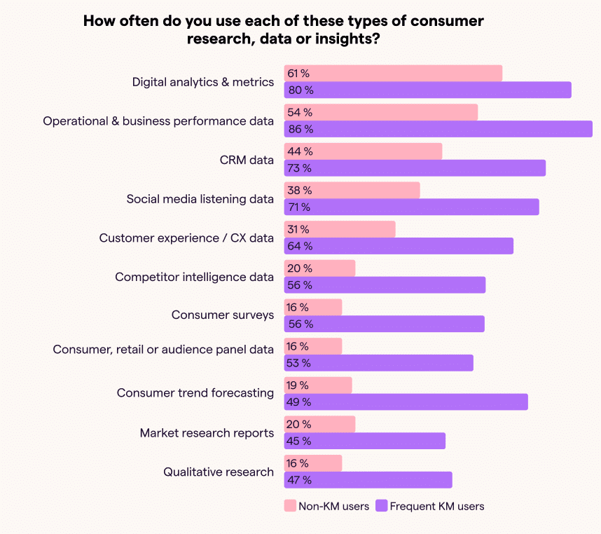 Chart Report - types of consumer research - data or insights