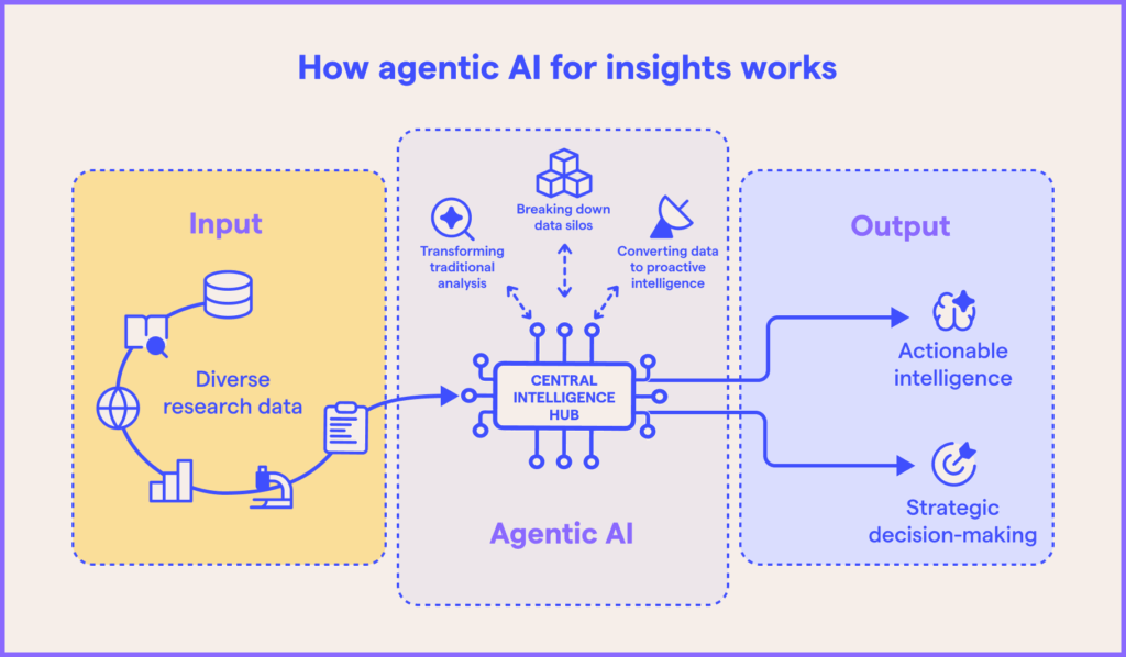 Agentic AI transforming diverse data into actionable intelligence by breaking down silos and revamping traditional analysis