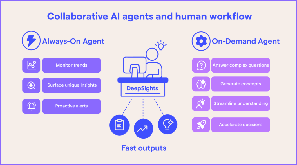 Always-On Agents and On-Demand Agents complementing human workflows for accelerated and proactive insights