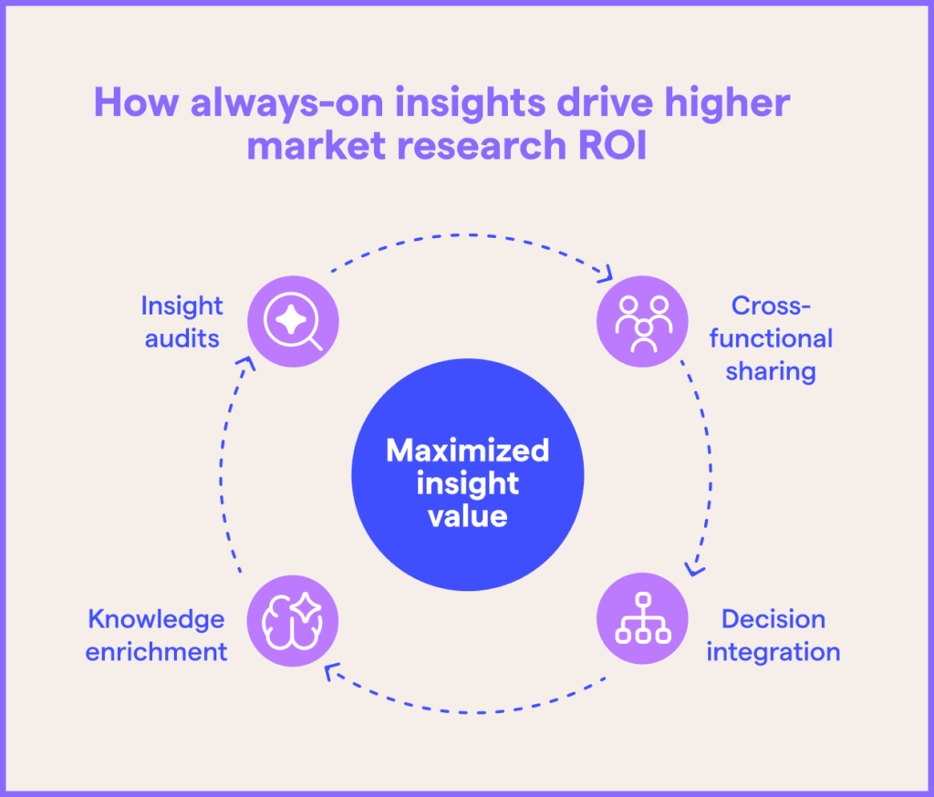 Strategic framework diagram illustrating key steps like insight audits, cross-functional sharing, and continuous enrichment for maximizing consumer market research value.