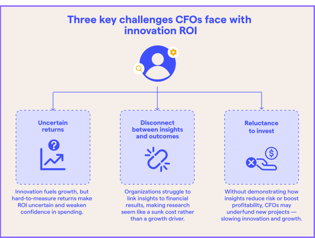 Three core challenges faced by CFOs in measuring and funding innovation ROI