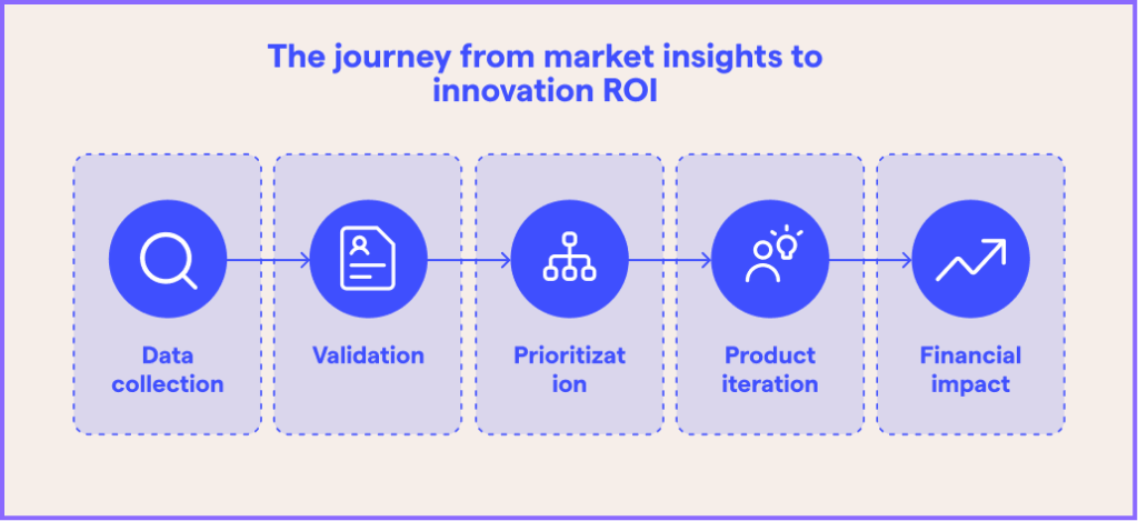 Journey from market insights to measurable innovation ROI showing key stages and outcomes