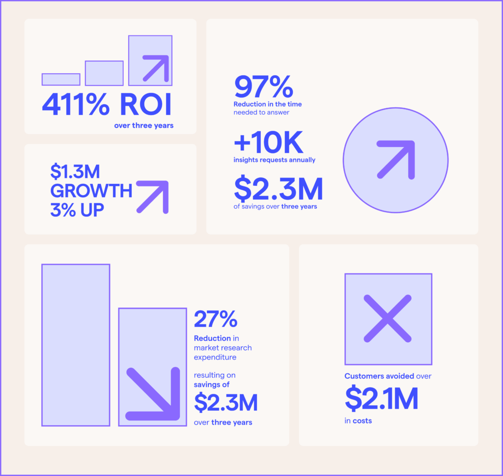 Key statistics showing roi improvements and efficiency gains from insights-driven innovation