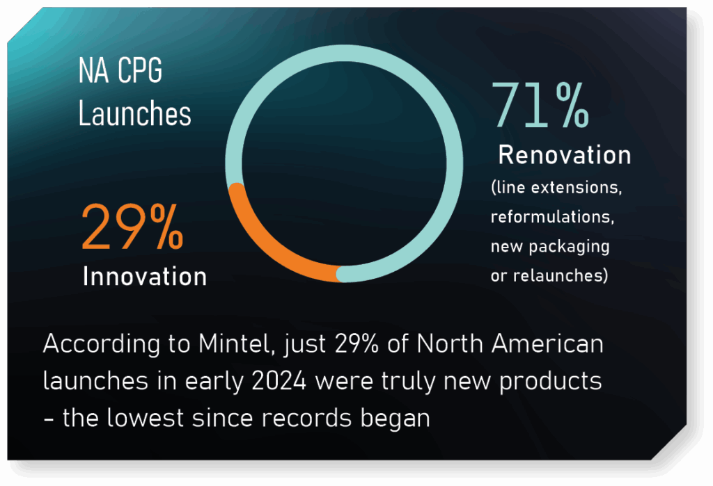 Graph depicting the decline in innovative product launches in North American Consumer Packaged Goods, highlighting a 71% reliance on renovations versus 29% new innovations in early 2024.