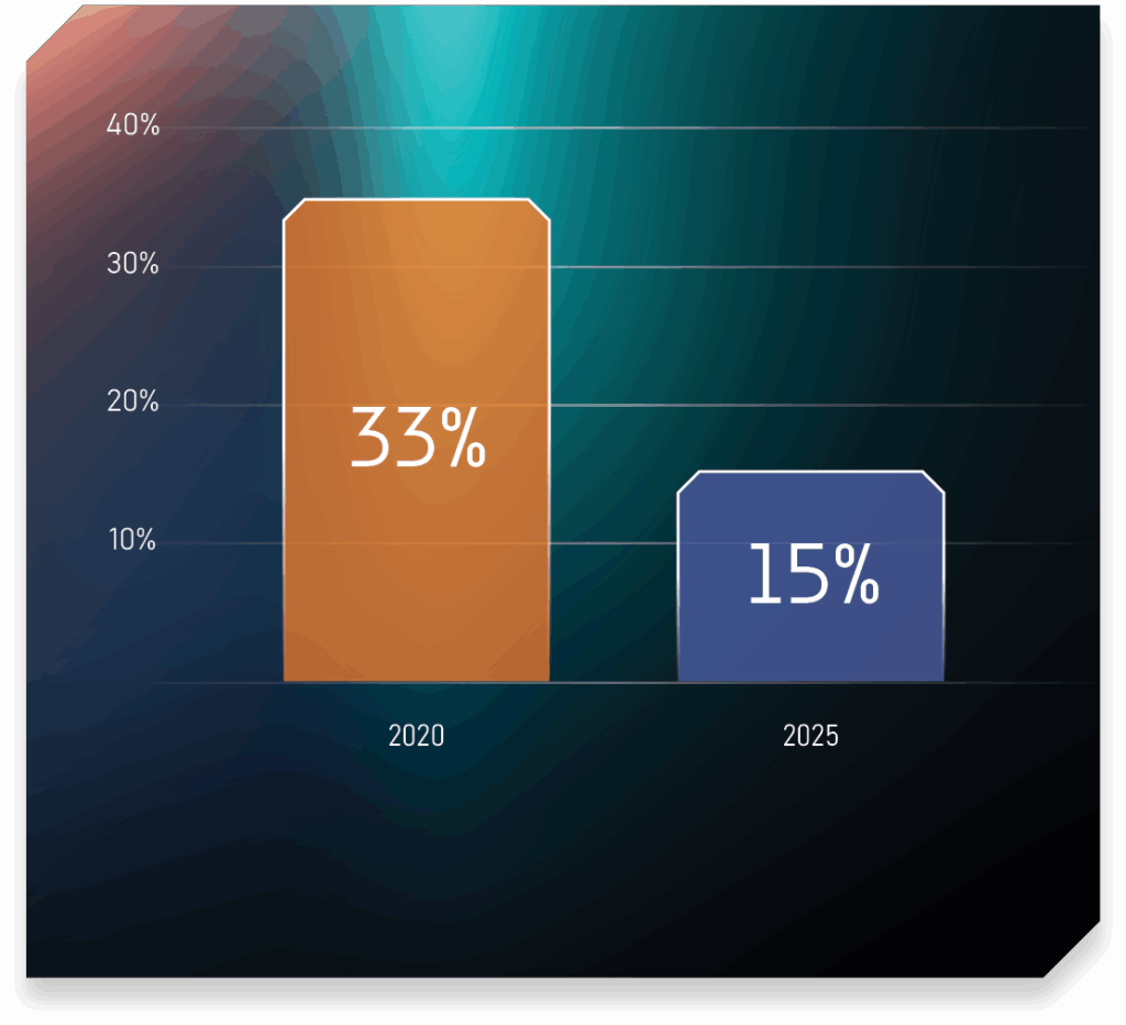 Graph depicting the innovation crisis and shortage in CPG via ipsos. Half as many ideas stand out to consumers compared to five years ago - according to the Ipsos database, the world’s largest, only 15% of ideas tested were seen as highly differentiated, down from 33%.3