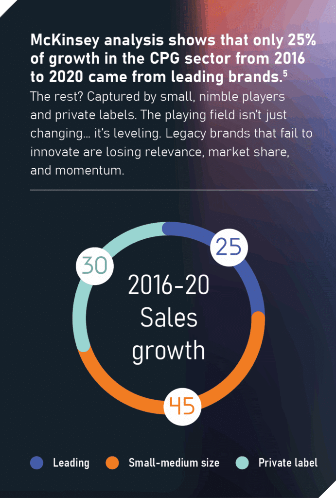 McKinsey analysis infographic showing innovation-led crisis in CPG, with only 25% of sector growth from 2016 to 2020 came from leading brands. The remaining growth was captured by small-medium sized players (45%) and private labels (30%). Circular chart illustrates shares: 25% leading brands (blue), 45% small-medium size (orange), 30% private label (teal). Text highlights that legacy brands failing to innovate are losing relevance, market share, and momentum.