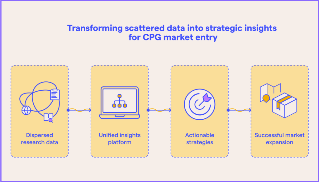 Transforming scattered data into strategic insights for CPG market entry.
