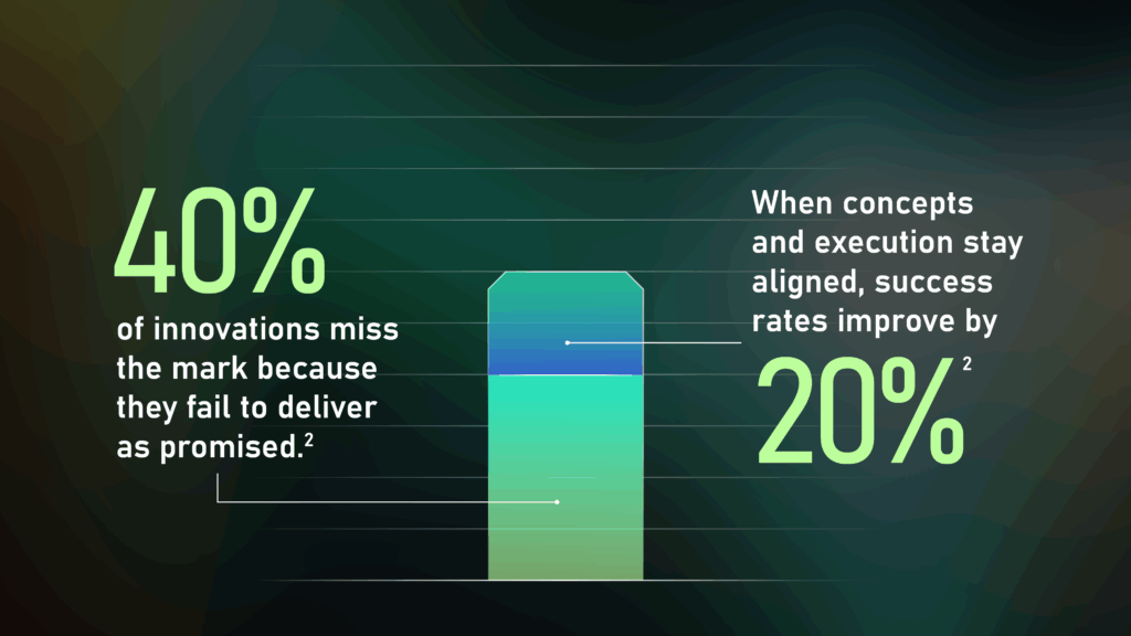 Graph showing funnel innovation stats: 40% of innovations miss the mark because they fail to deliver as promised. When concepts and execution stay aligned, success rates improve by 20%.