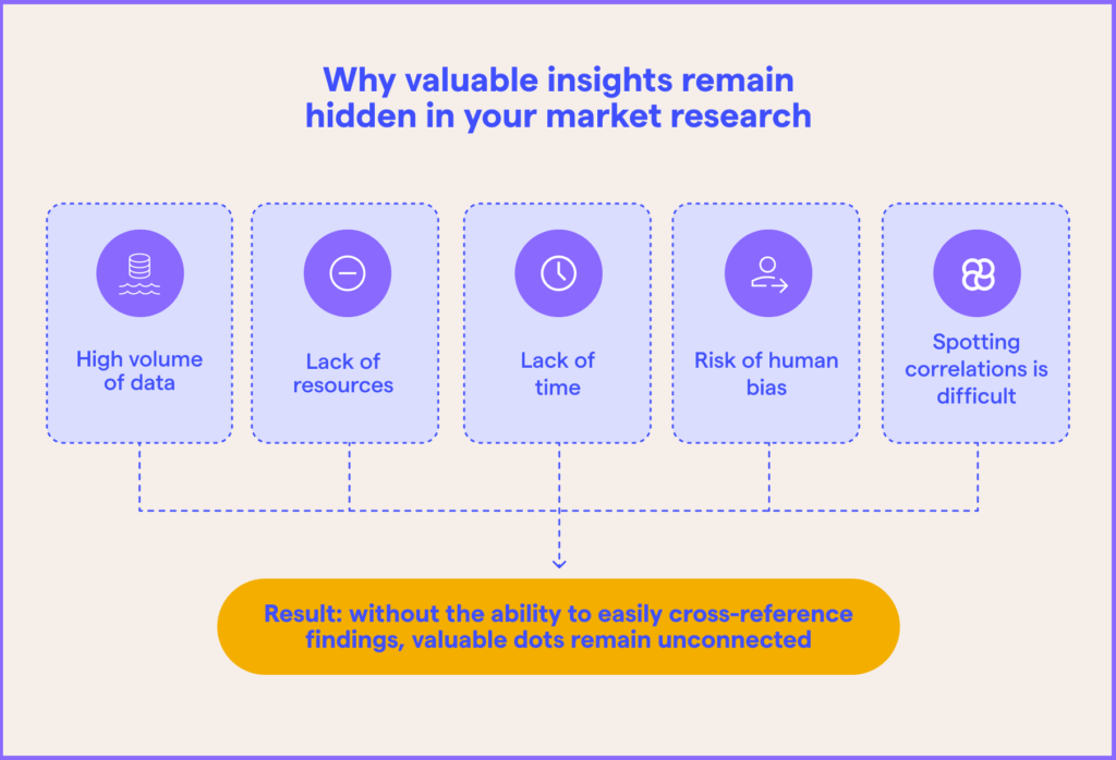 A list of why valuable insights remain hidden in your market research showing that without AI market intelligence it's hard to uncover niche markets