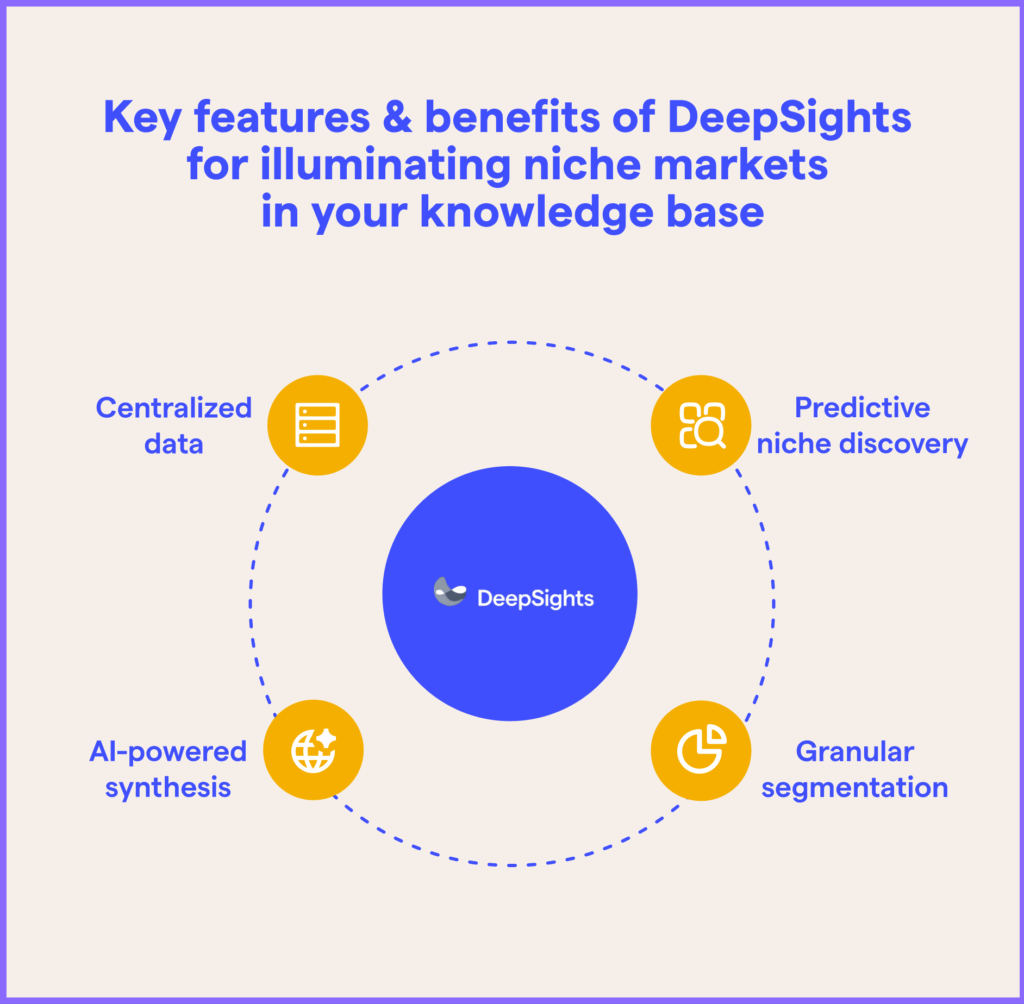 an infographic showcasing benefits of using AI market intelligence like DeepSights to uncover profitable niche markets