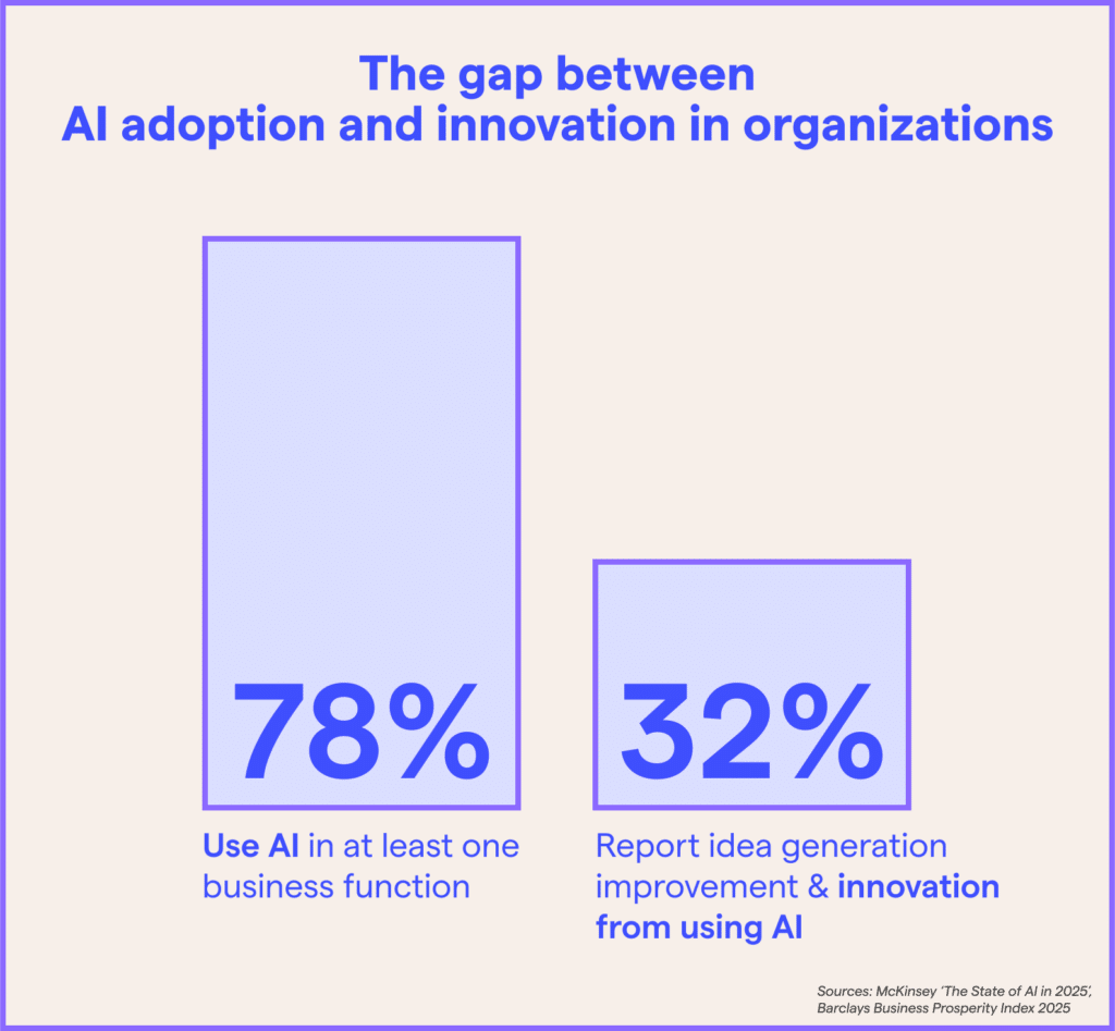 Bar chart showing the gap between AI adoption and AI innovation in organizations. 78% of companies use AI in at least one business function, but only 32% report AI-powered innovation or improved idea generation from AI for innovation.