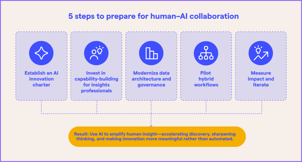 Infographic showing five steps to prepare for successful human–AI collaboration: establish an AI innovation charter, build insight capabilities, modernize data governance, pilot hybrid workflows, and measure impact. Message emphasizes AI for innovation that amplifies human insight rather than replaces it.