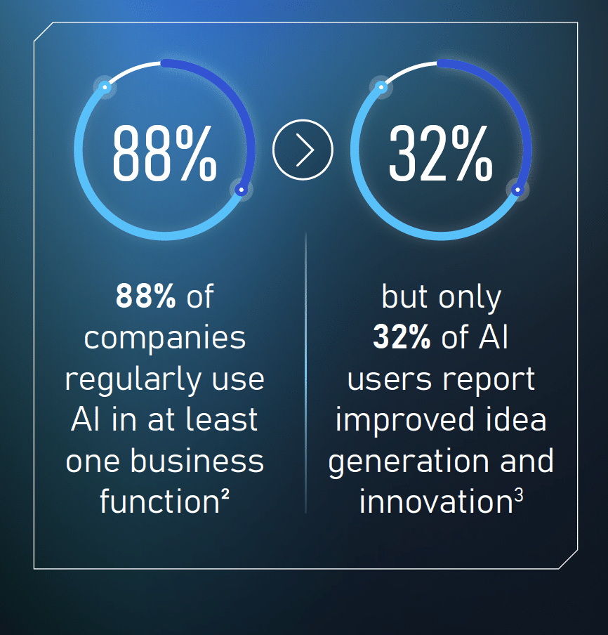 Graph showing disparity between expectation of AI and effective results in idea generation and innovation, from 88% to 32%. This figure highlights how organizations are still struggling to use AI as a real collaborator for AI innovation