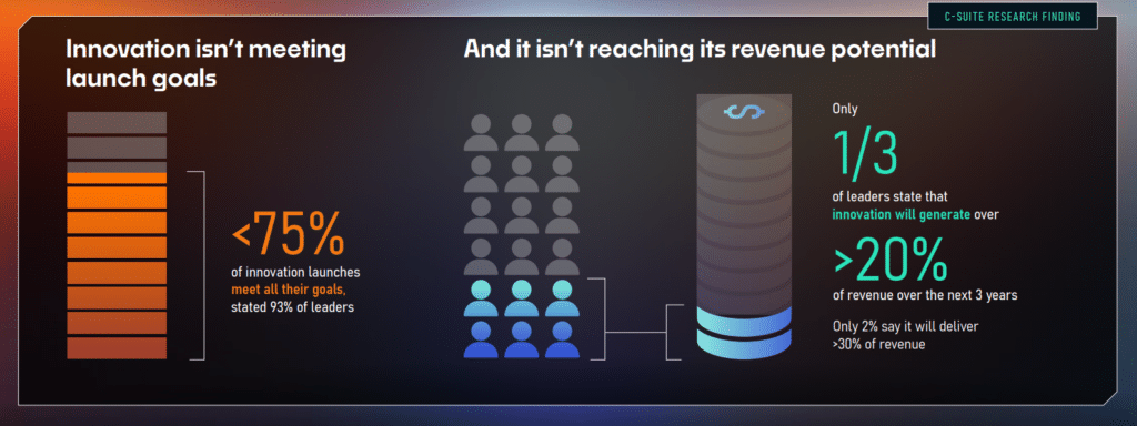 A data graphic showing why reigniting innovation is critical for growth. On the left, a vertical bar chart shows that less than 75% of innovation launches meet their goals, based on feedback from 93% of leaders. In the center, illustrated figures highlight that innovation performance is uneven. On the right, a stacked revenue chart shows only one‑third of leaders expect innovation to generate more than 20% of revenue in the next three years, with only 2% expecting over 30%. The visual summarizes key barriers and the need for stronger innovation processes.