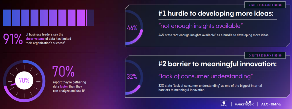 A visual summary showing data challenges that hinder innovation and highlight the need for reigniting innovation. The graphic displays that 91% of business leaders say large volumes of data limit success, and 70% report collecting data faster than they can analyze it. Additional panels show the top barriers to innovation: 46% cite “not enough insights available,” and 32% cite “lack of consumer understanding.” The image reinforces how data overload and insight gaps slow meaningful innovation.