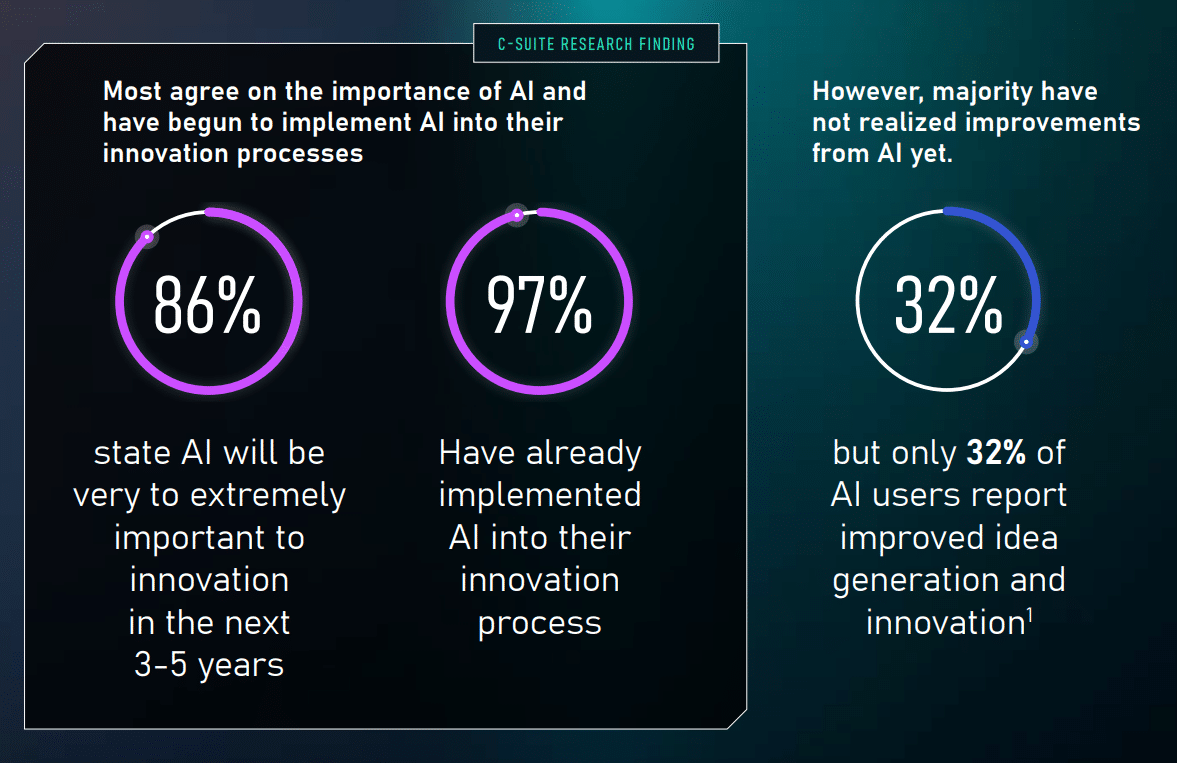 A graphic showing how AI influences innovation, reinforcing the need for reigniting innovation. The image highlights that 86% of leaders say AI will be very to extremely important to innovation in the next 3–5 years, 97% have already implemented AI into their innovation process, but only 32% report improved idea generation and innovation from AI so far.