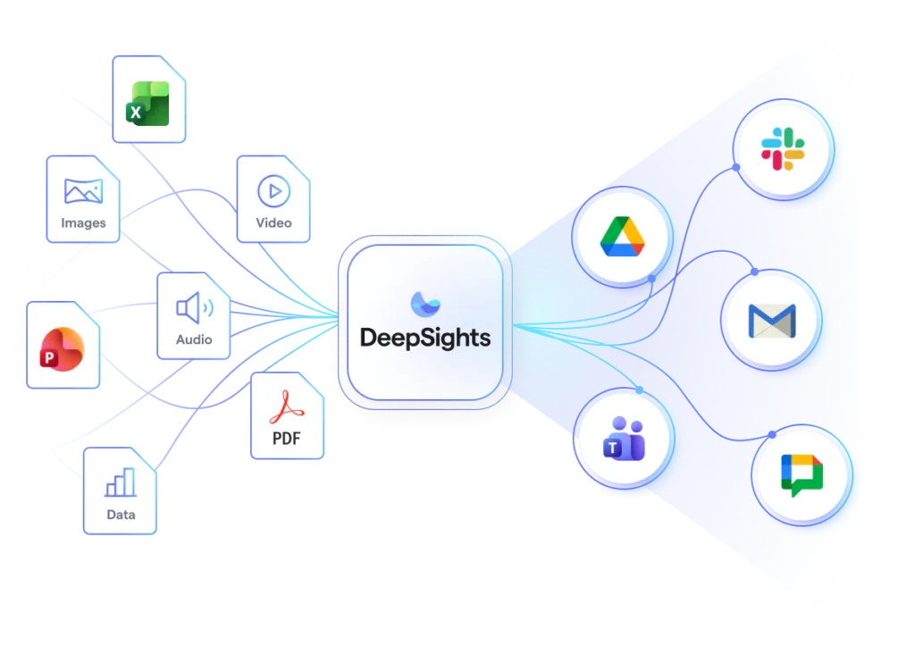 DeepSights active intelligence platform connecting research documents and enterprise knowledge across Microsoft Teams, shared drives, and other business systems to deliver AI-powered insights.