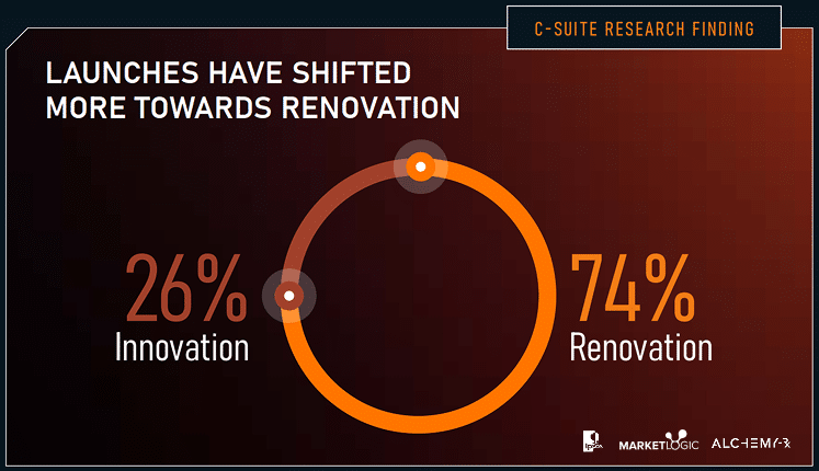 Data visualization illustrating that 74% of CPG innovation consists of product renovations rather than breakthrough ideas, highlighting challenges in CPG innovation