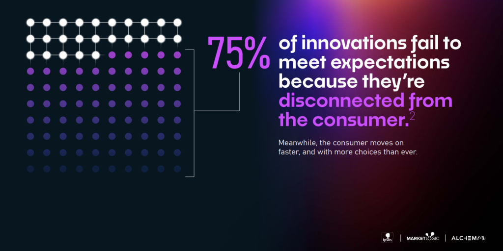Visual graphic showing that 75% of innovations fail due to weak consumer connection, highlighting the need for better innovation management and ai powered tools to keep the innovation process aligned with real consumer needs.